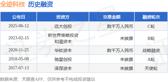 【投融资动态】全迹科技C轮融资，融资额数千万人民币，投资方为远大创投