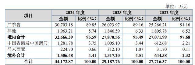 华达通北交所IPO获受理：年入3.66亿，九成收入集中在广东