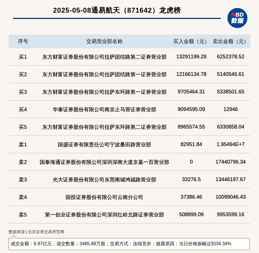 北交所上市公司通易航天登龙虎榜：当日价格振幅达到34.34%