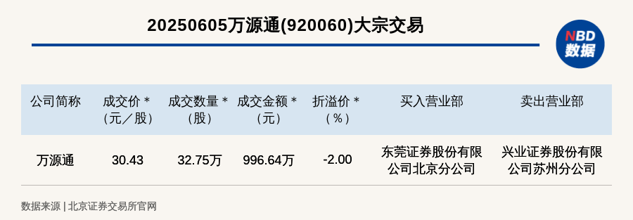 北交所上市公司万源通大宗交易折价2%，成交金额996.64万元