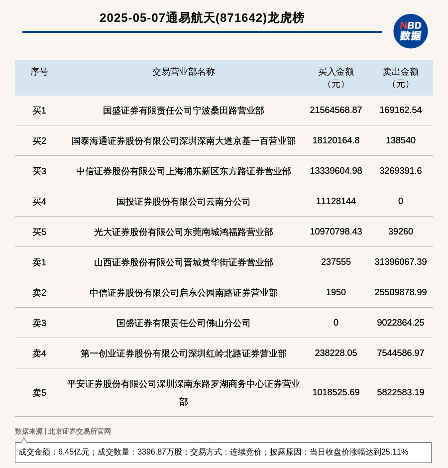 北交所上市公司通易航天登龙虎榜：当日收盘价涨幅达到25.11%