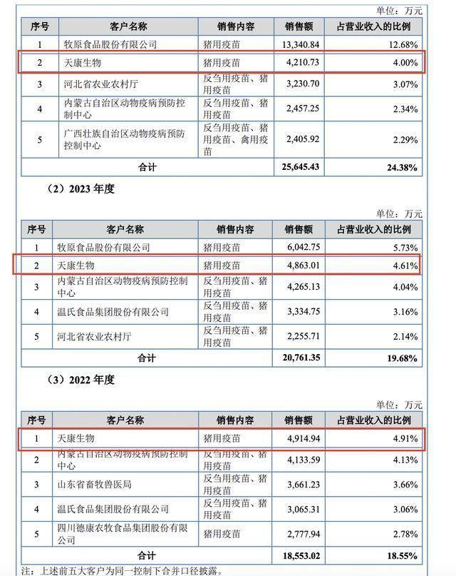 天康制药北交所IPO：毛利率两连降，控股股东位列第二大客户