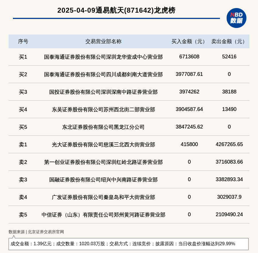 北交所上市公司通易航天登龙虎榜：当日收盘价涨幅达到29.99%