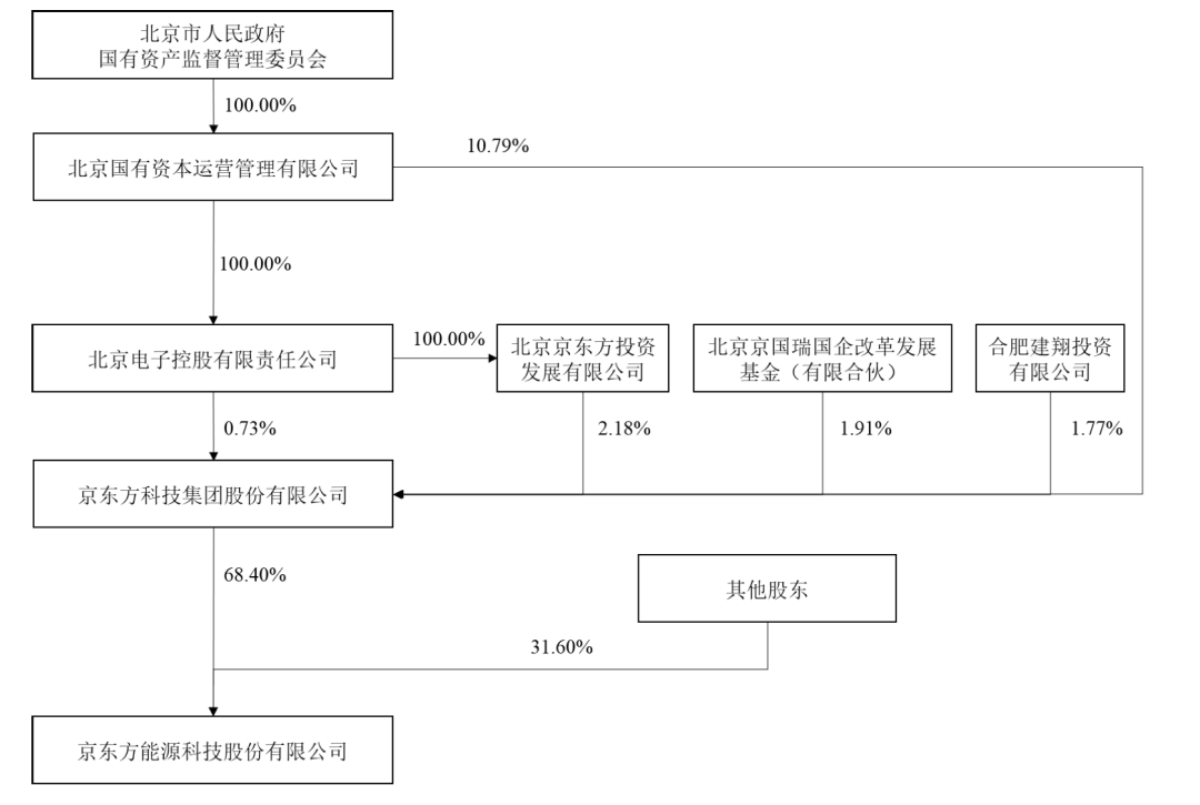 千亿京东方，落子北交所