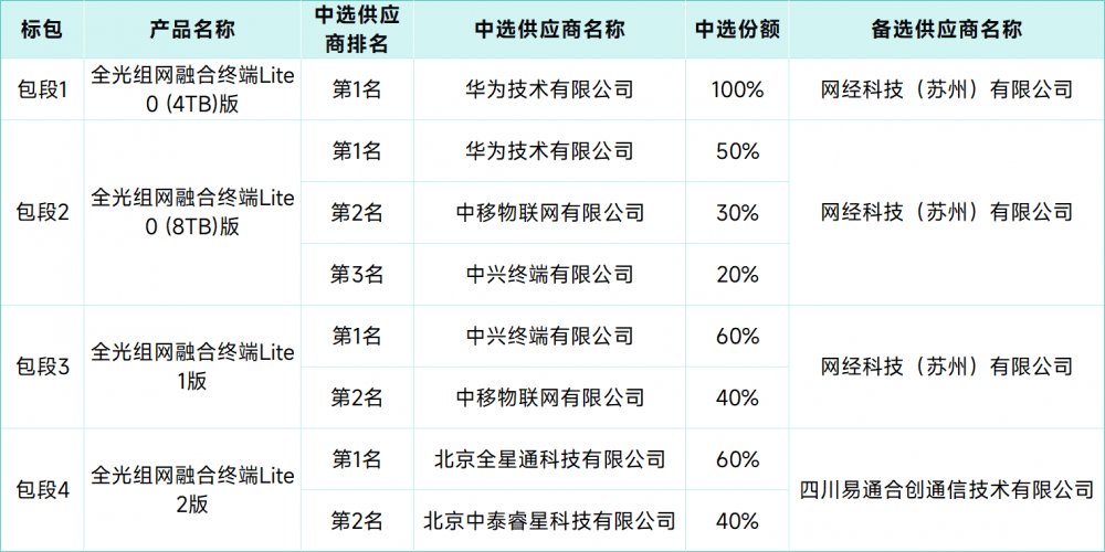 中国移动14亿元FTTR终端开标：华为、中兴、中移物联网等5家中标