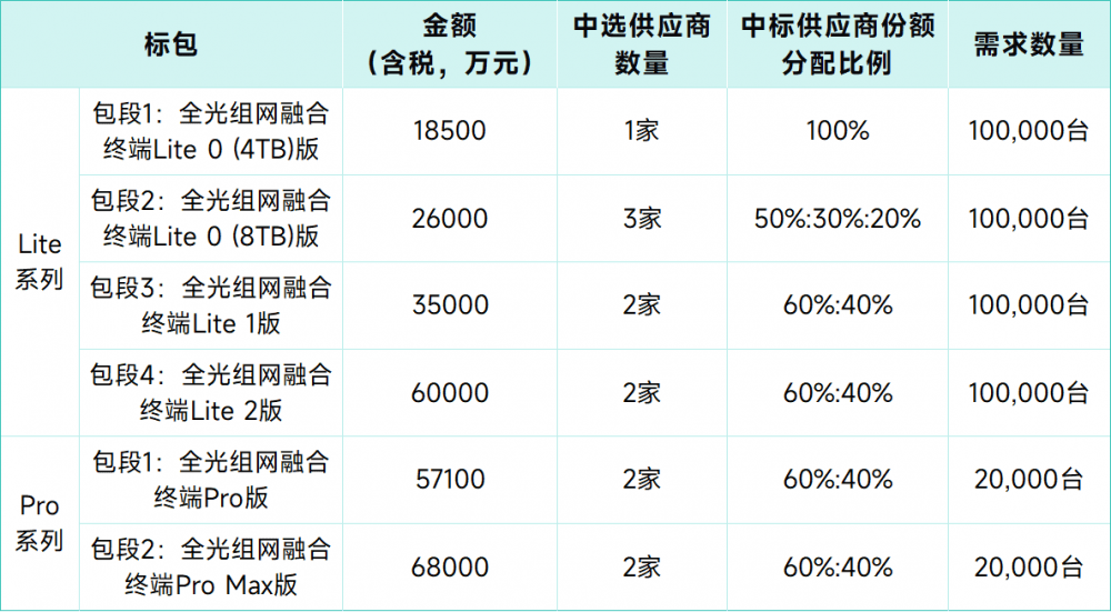 中国移动14亿元FTTR终端开标：华为、中兴、中移物联网等5家中标