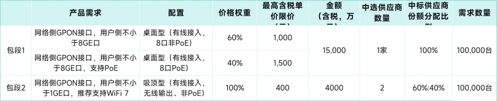 中国移动14亿元FTTR终端开标：华为、中兴、中移物联网等5家中标