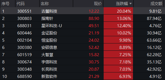 ETF复盘资讯｜金融科技走牛！“稳定币概念+互联网券商”双驱动，159851放量劲涨3.76%轰出历史新高！多股强势涨停