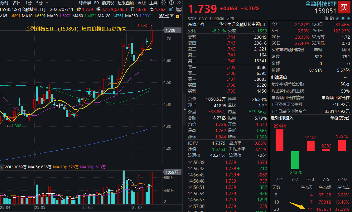 ETF复盘资讯｜金融科技走牛！“稳定币概念+互联网券商”双驱动，159851放量劲涨3.76%轰出历史新高！多股强势涨停