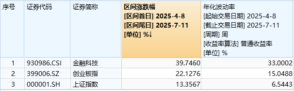 ETF复盘资讯｜金融科技走牛！“稳定币概念+互联网券商”双驱动，159851放量劲涨3.76%轰出历史新高！多股强势涨停