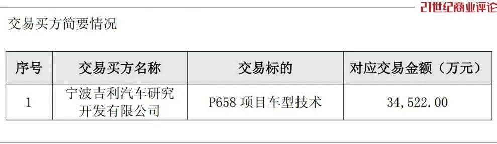 380亿重庆汽车黑马，收编吉利2500人军团