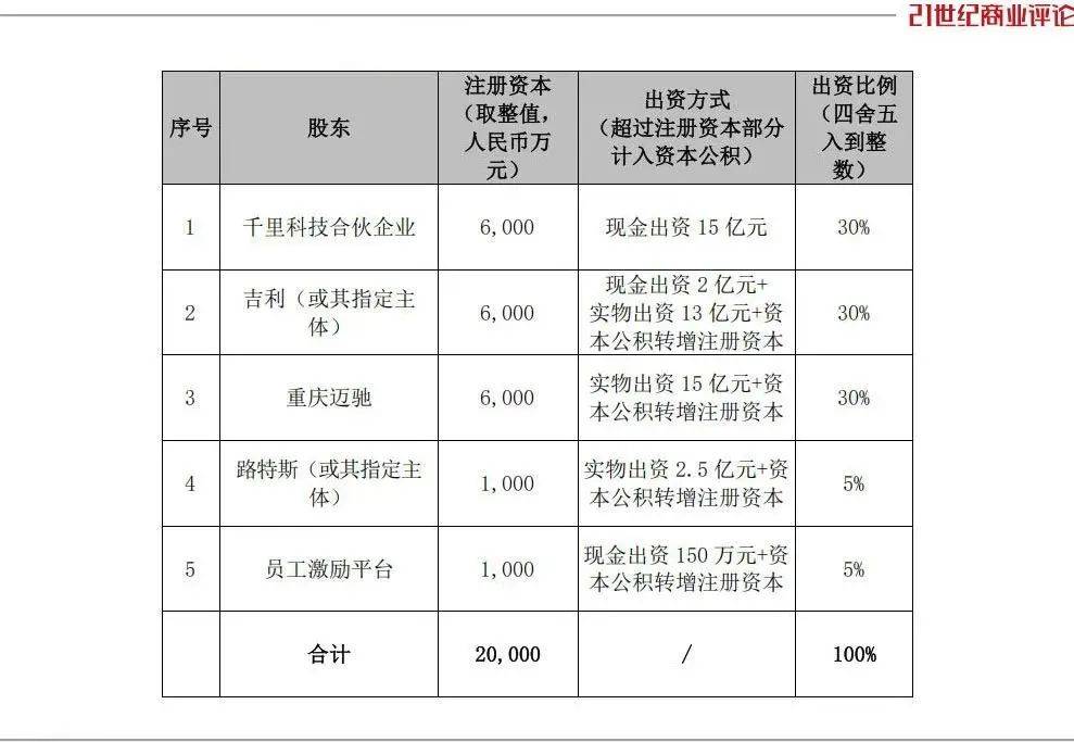 380亿重庆汽车黑马，收编吉利2500人军团