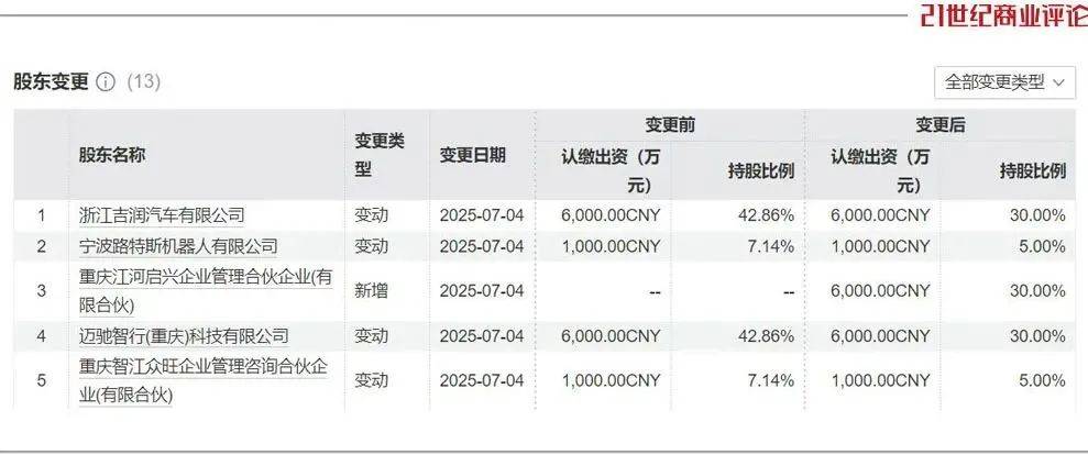 380亿重庆汽车黑马，收编吉利2500人军团