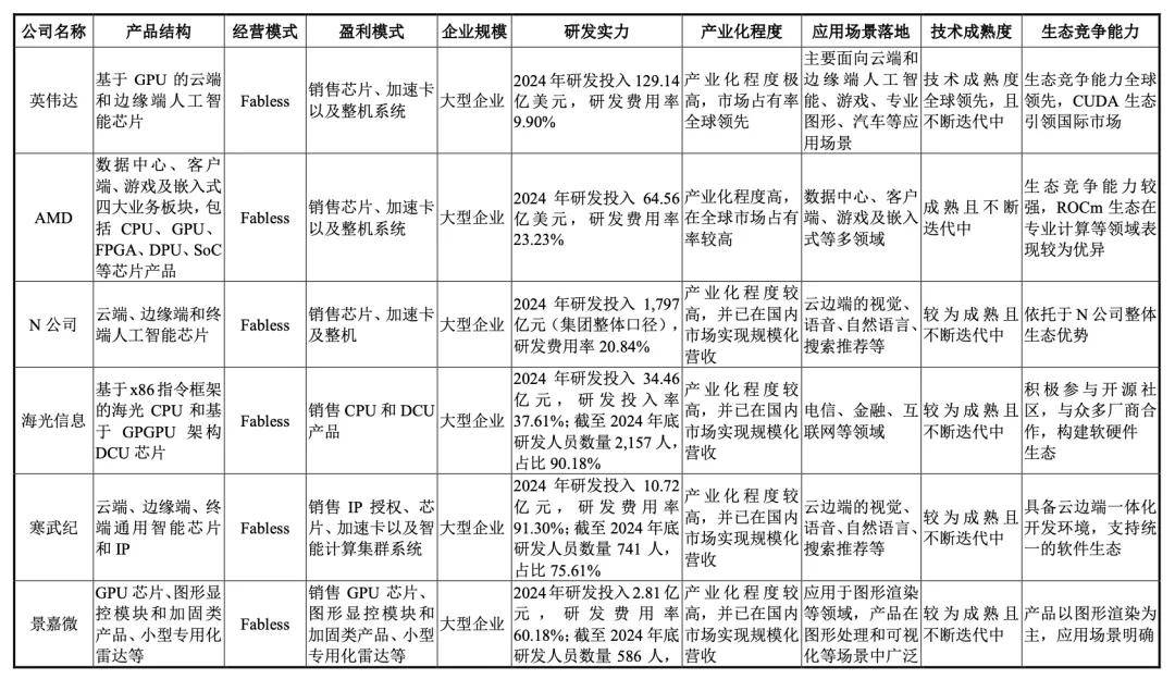 “中国版英伟达”冲击IPO！三年营收飙涨200%，估值超240亿