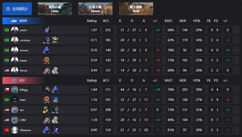 无畏契约VCT第二赛段战报: MIBR 0-2 LEV、C9 2-0 EG、BME 0-2 PRX、DRX 2-0 TS