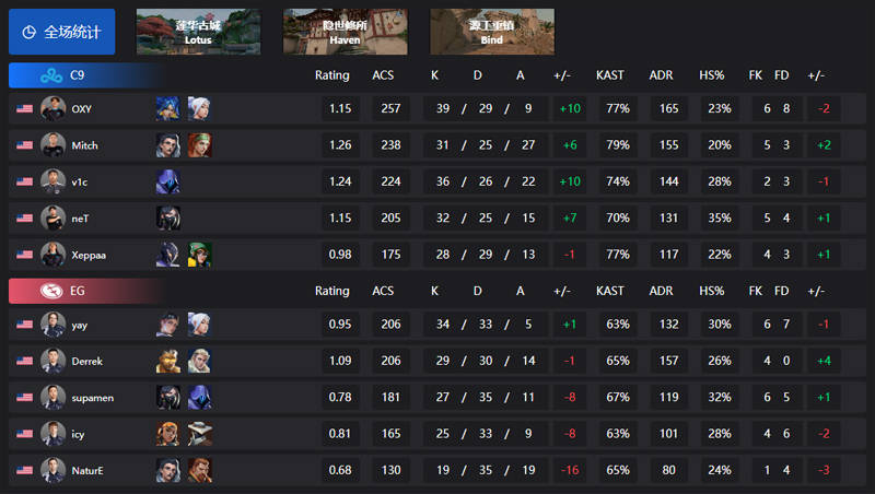 无畏契约VCT第二赛段战报: MIBR 0-2 LEV、C9 2-0 EG、BME 0-2 PRX、DRX 2-0 TS