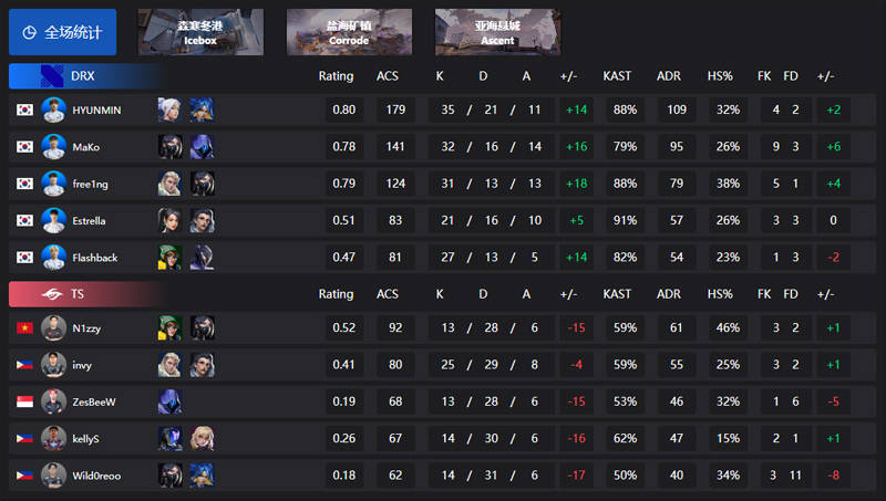 无畏契约VCT第二赛段战报: MIBR 0-2 LEV、C9 2-0 EG、BME 0-2 PRX、DRX 2-0 TS