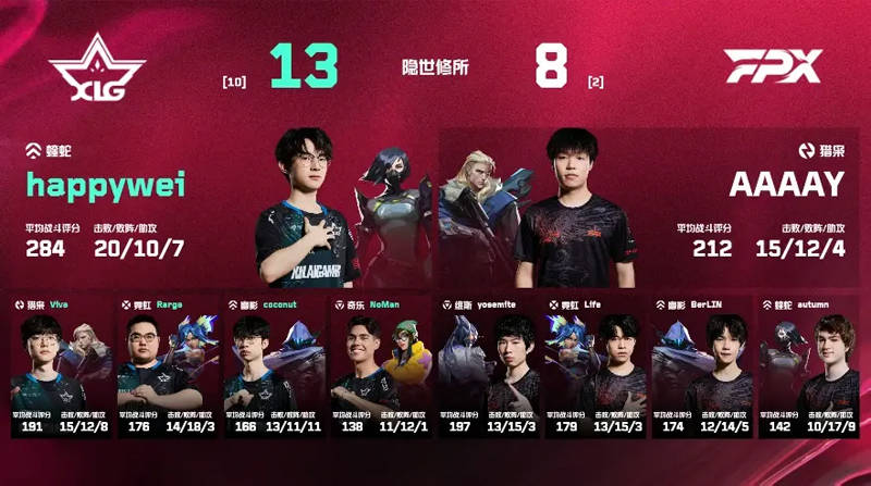 无畏契约VCT第二赛段战报: MIBR 0-2 LEV、C9 2-0 EG、BME 0-2 PRX、DRX 2-0 TS