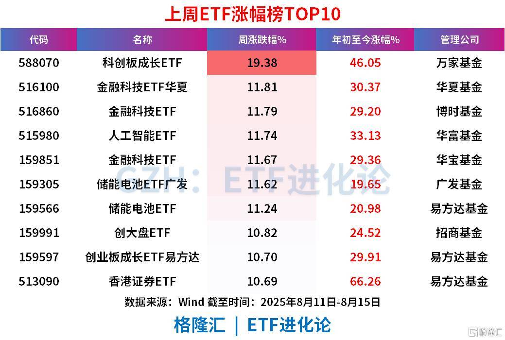 A股冲击3700点的上周，股票ETF净流出近100亿，科创50、科创芯片、创业板指遭资金获利了结