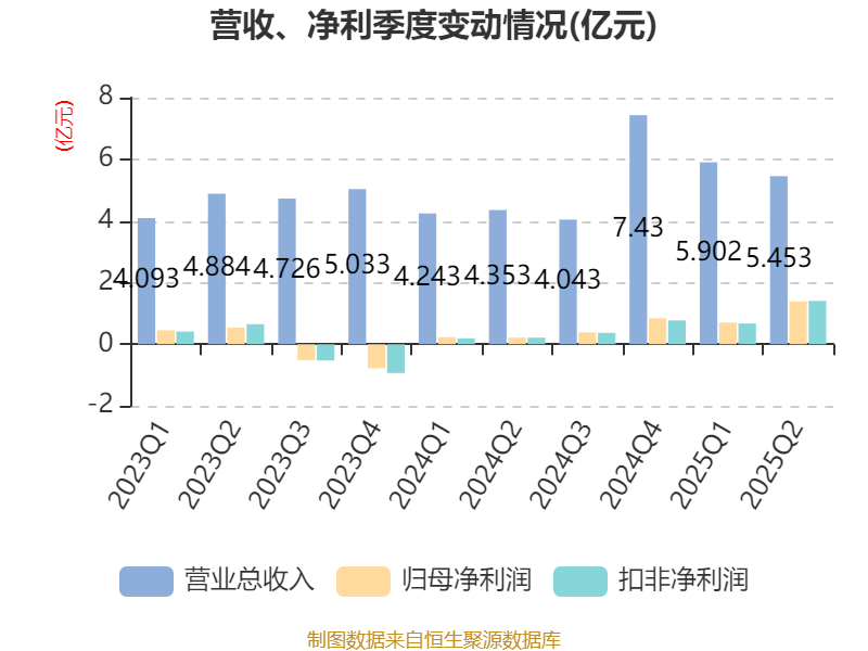 国盛金控：2025年上半年净利润2.09亿元 同比增长369.91%