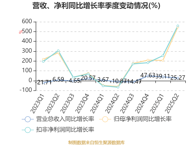 国盛金控：2025年上半年净利润2.09亿元 同比增长369.91%
