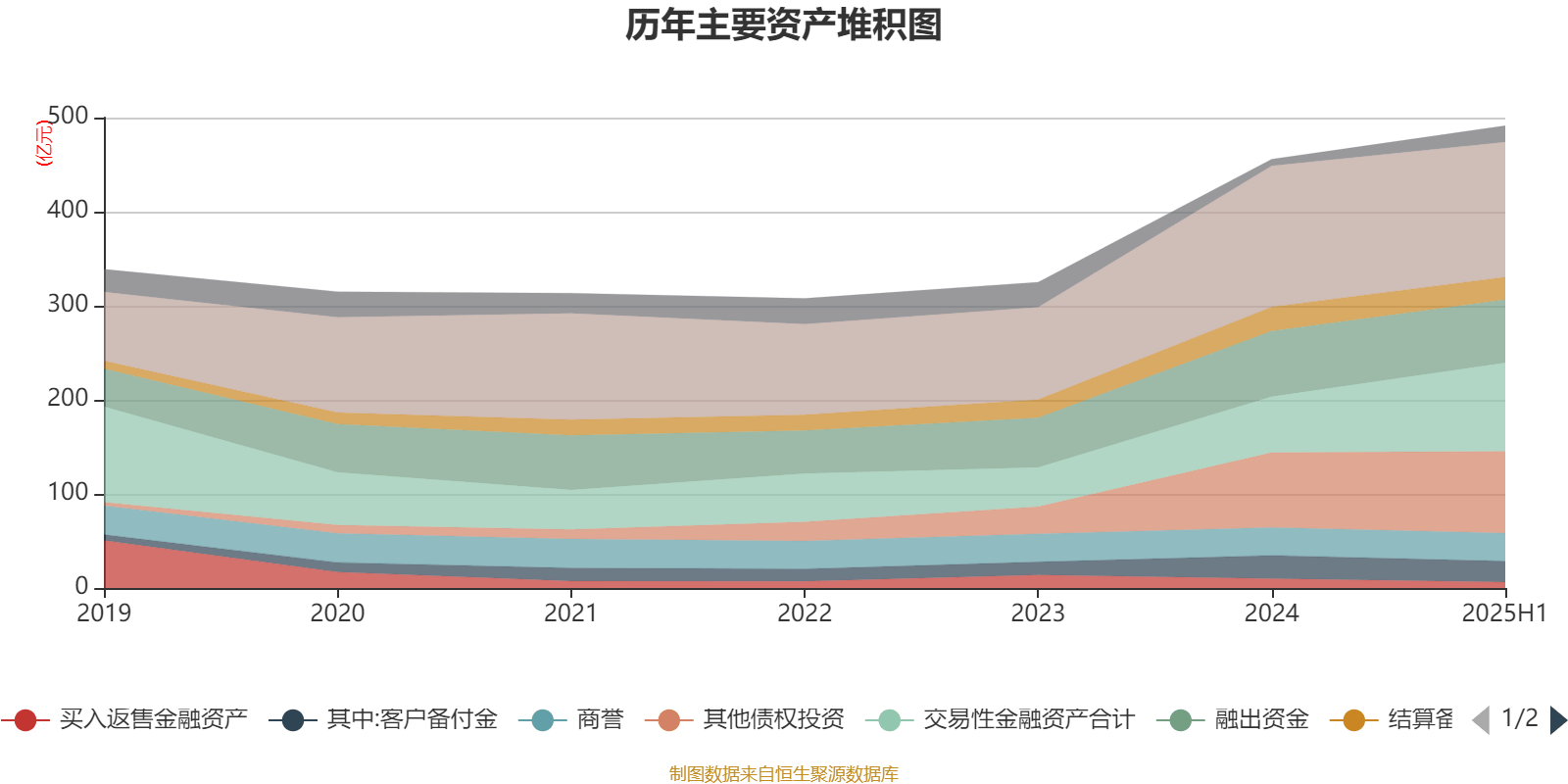 国盛金控：2025年上半年净利润2.09亿元 同比增长369.91%