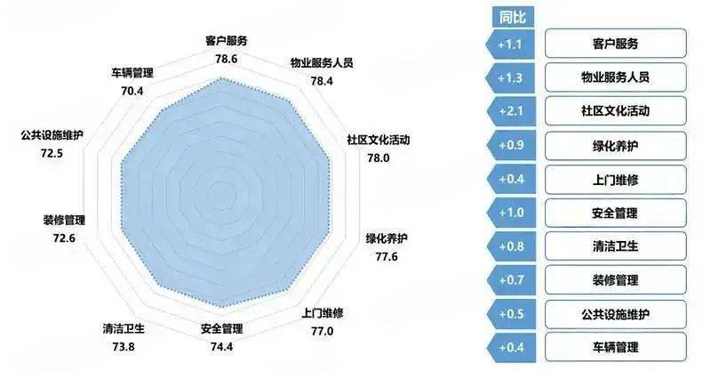 物业费，全国大跳水