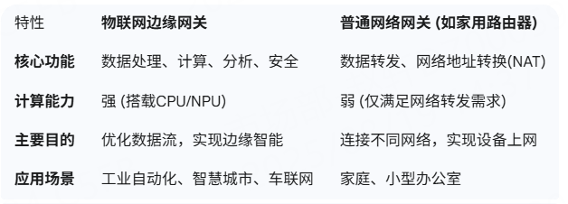 边缘网关作用解析：物联网边缘计算网关VS普通网关的核心差异
