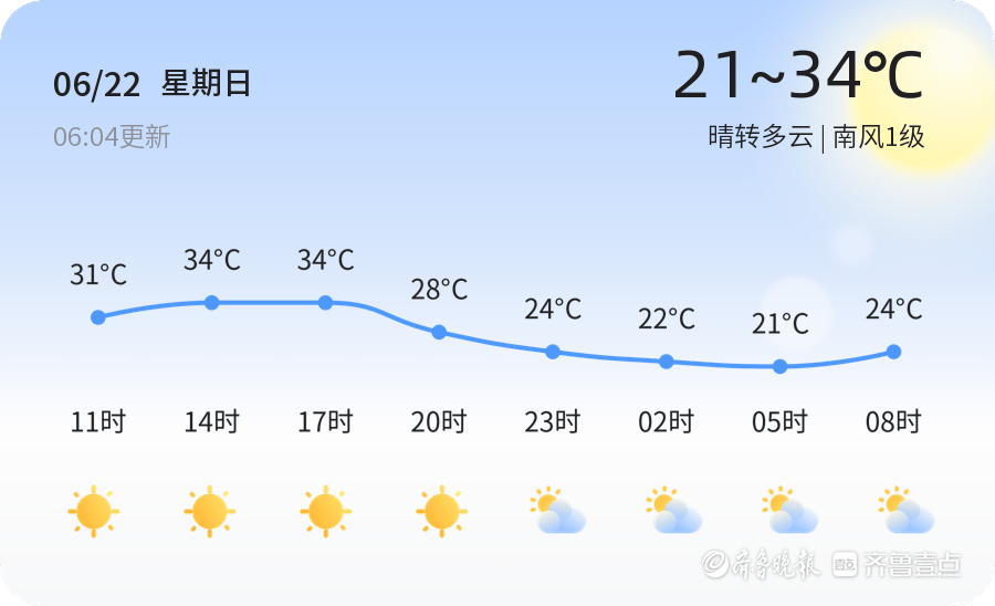 泰安今日晴转多云 PM2.5优 市民出行请注意防晒