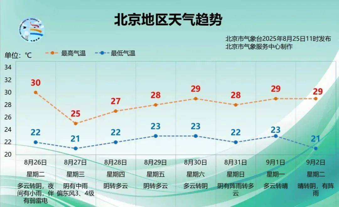 北京明后两天有雨，时间长，雨量大，降温明显！多区雷电黄色预警中→