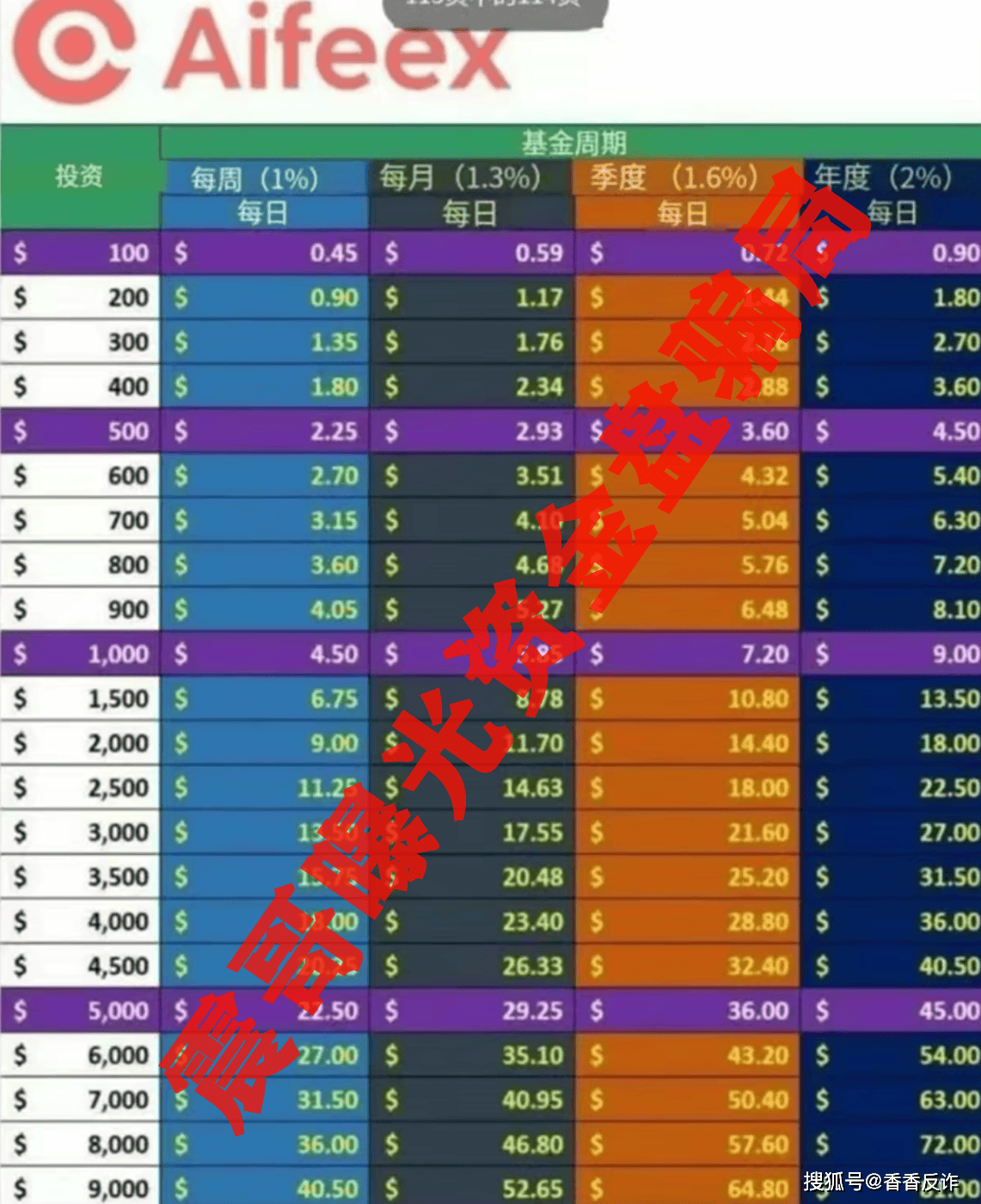 艾菲克斯Aifeex即将崩盘，疑似又开老虎AI，别参与这骗局