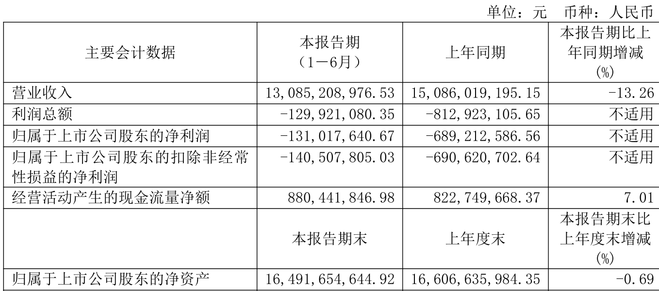 重庆钢铁：2025年上半年净利润同比减亏5.58亿元