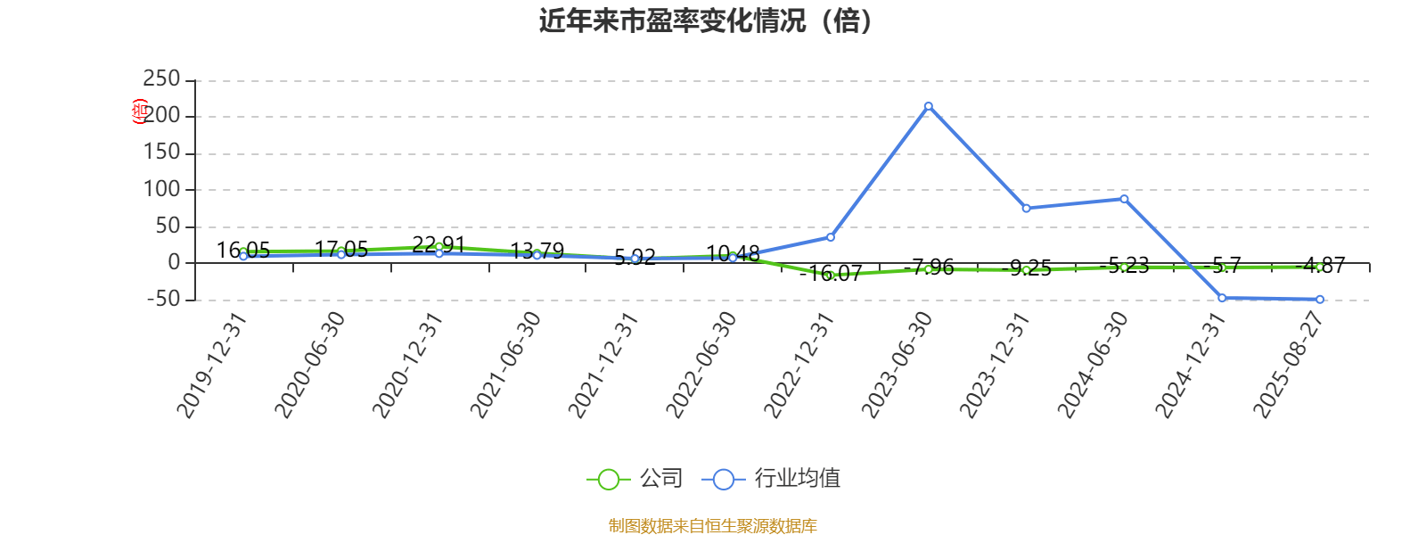 重庆钢铁：2025年上半年净利润同比减亏5.58亿元