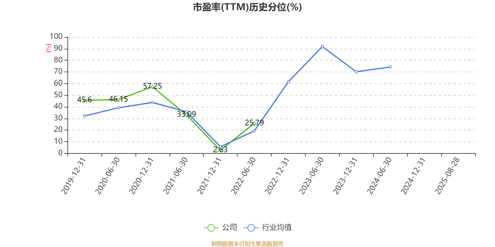 重庆钢铁：2025年上半年净利润同比减亏5.58亿元