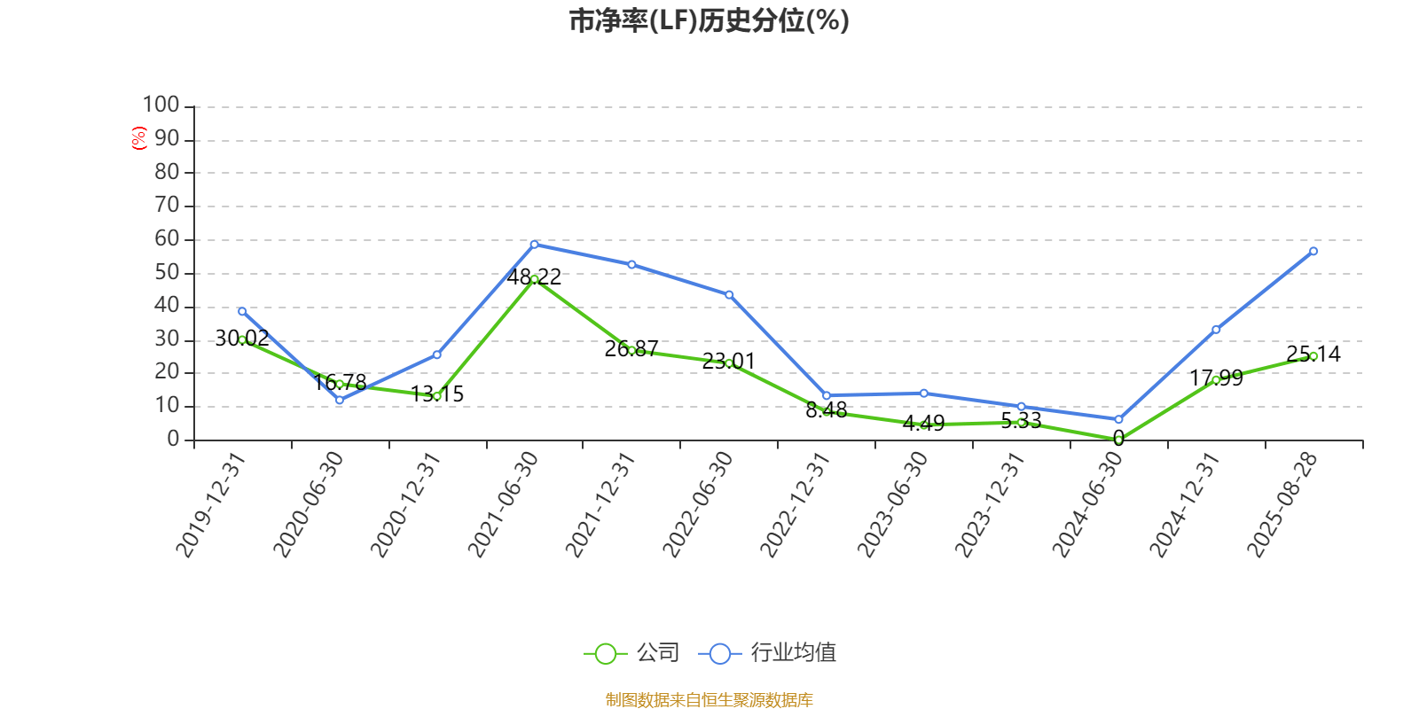 重庆钢铁：2025年上半年净利润同比减亏5.58亿元