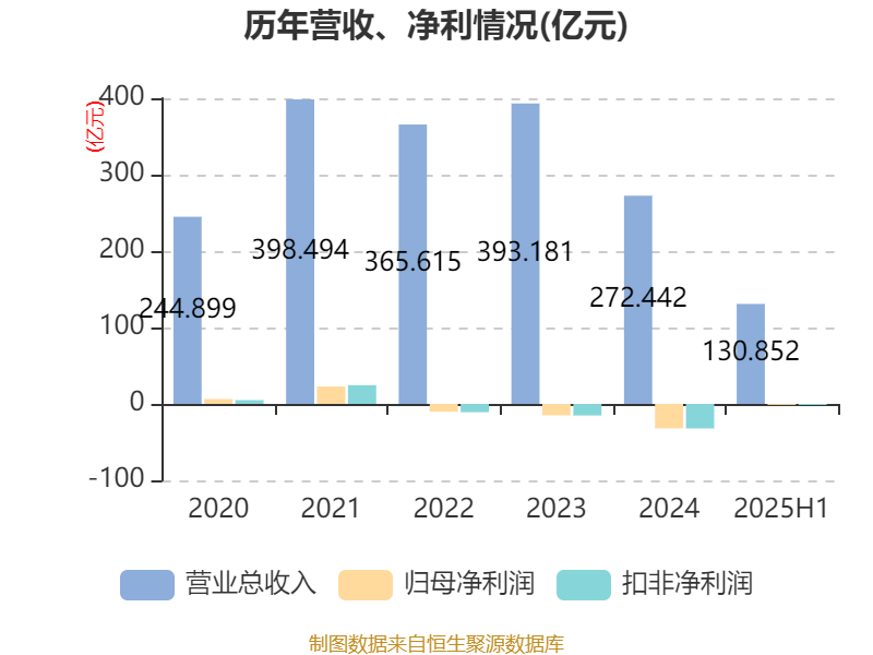 重庆钢铁：2025年上半年净利润同比减亏5.58亿元