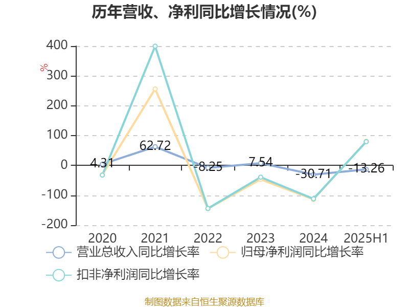 重庆钢铁：2025年上半年净利润同比减亏5.58亿元