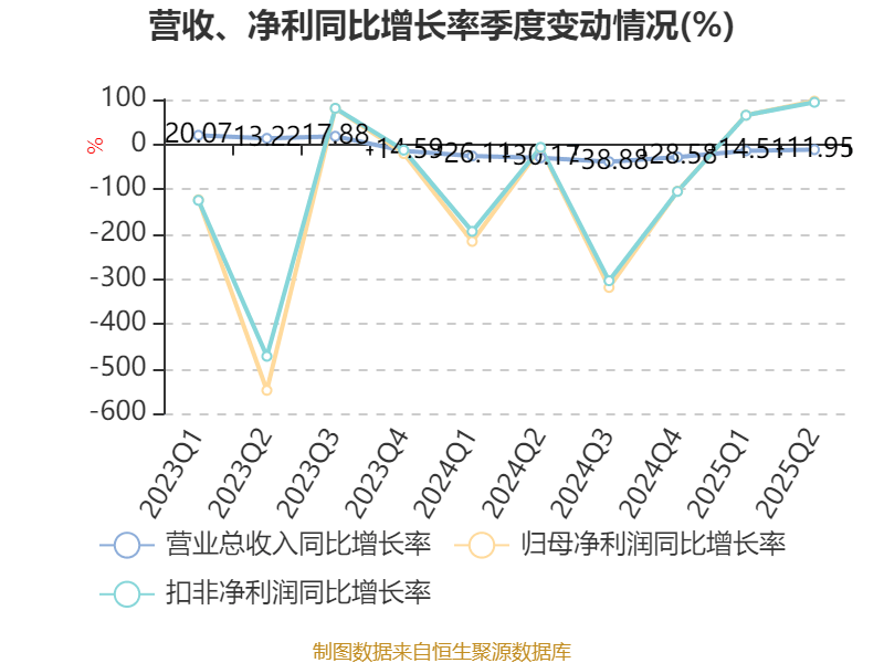 重庆钢铁：2025年上半年净利润同比减亏5.58亿元