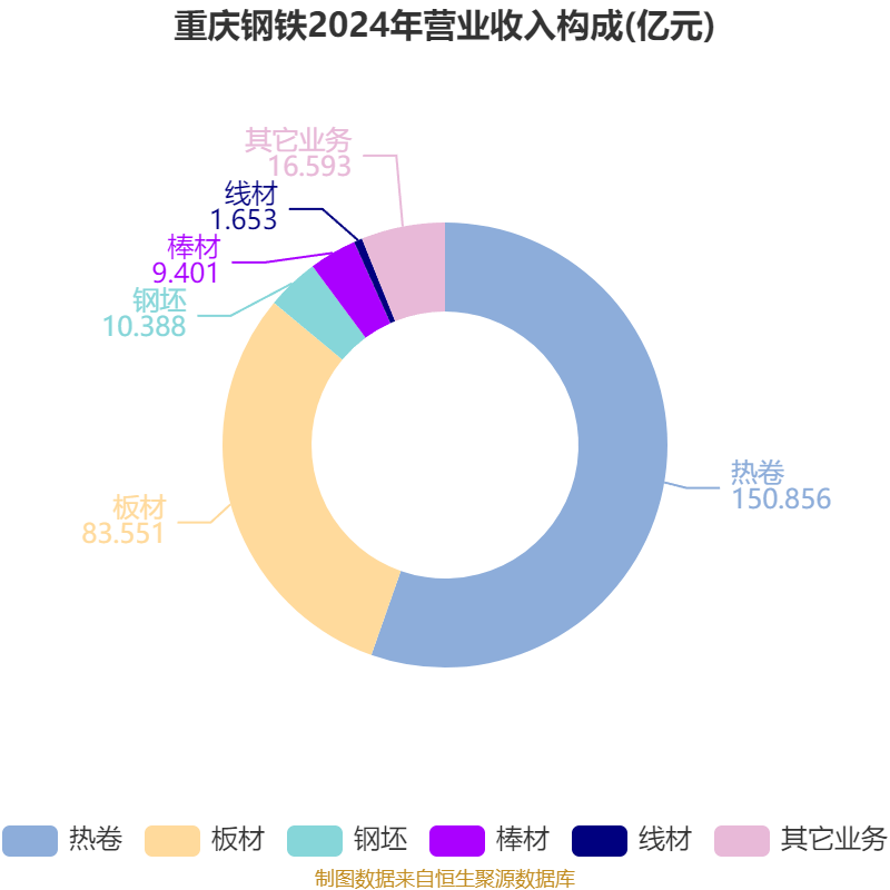 重庆钢铁：2025年上半年净利润同比减亏5.58亿元