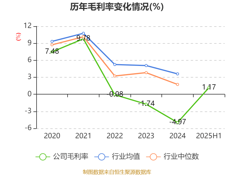 重庆钢铁：2025年上半年净利润同比减亏5.58亿元