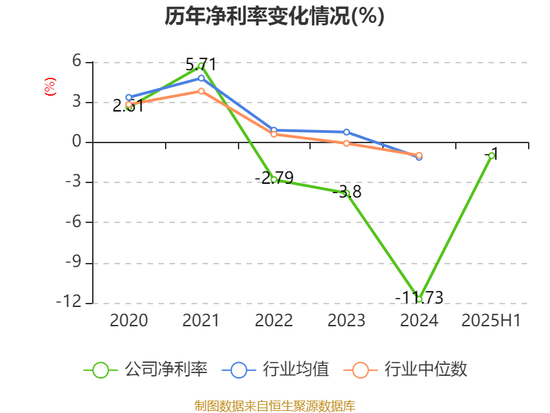 重庆钢铁：2025年上半年净利润同比减亏5.58亿元