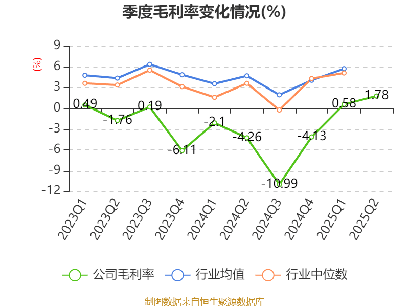 重庆钢铁：2025年上半年净利润同比减亏5.58亿元
