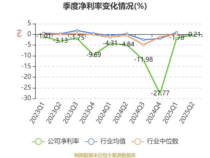 重庆钢铁：2025年上半年净利润同比减亏5.58亿元