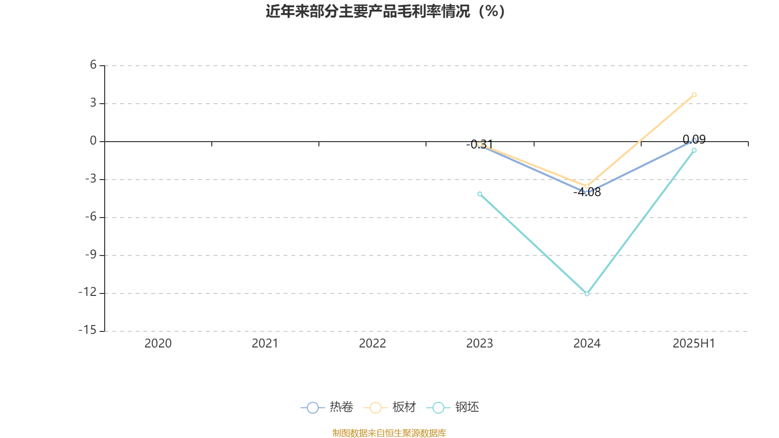 重庆钢铁：2025年上半年净利润同比减亏5.58亿元