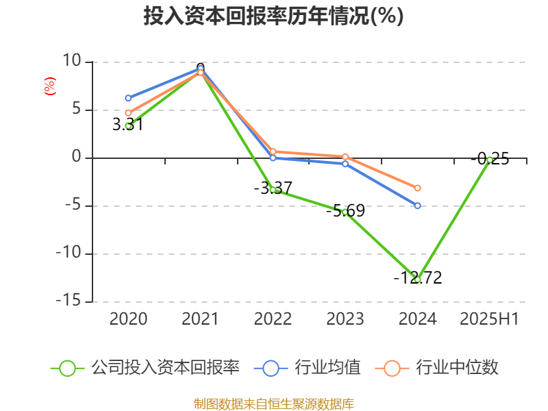 重庆钢铁：2025年上半年净利润同比减亏5.58亿元