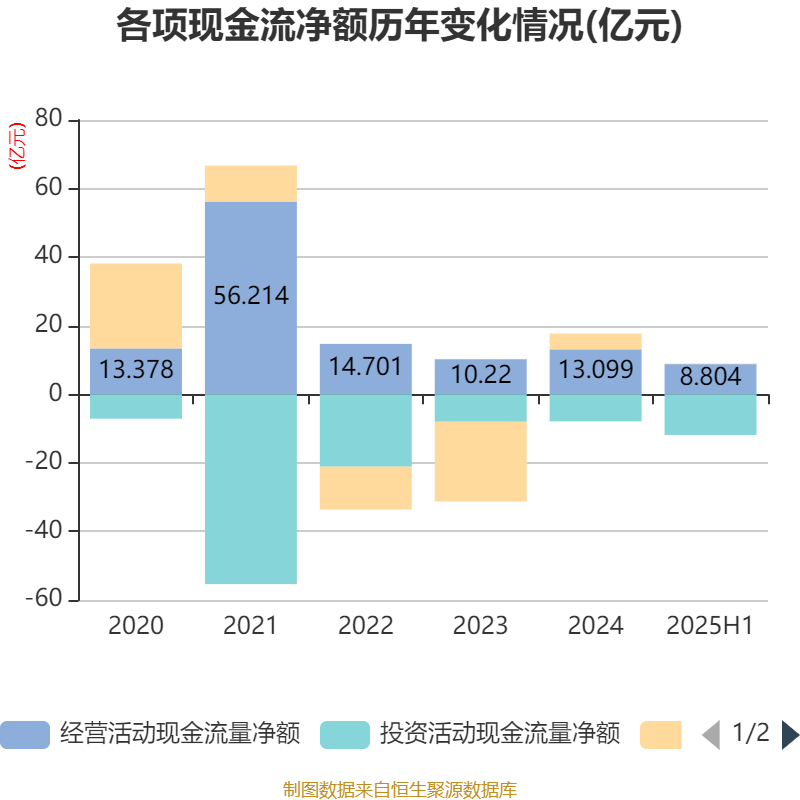 重庆钢铁：2025年上半年净利润同比减亏5.58亿元