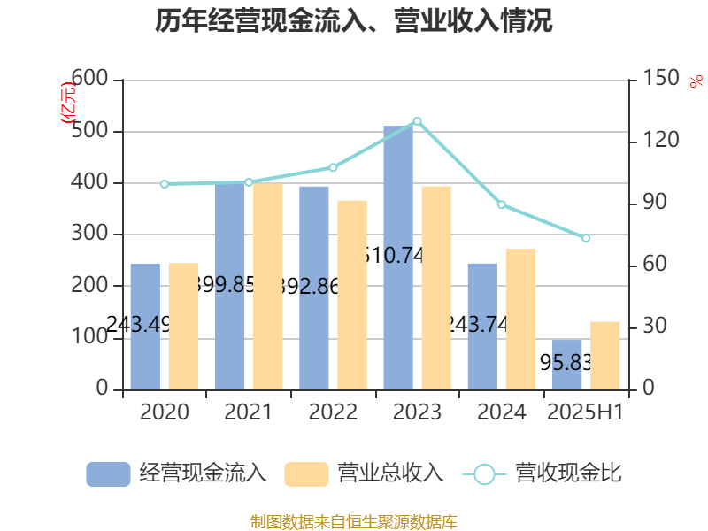 重庆钢铁：2025年上半年净利润同比减亏5.58亿元
