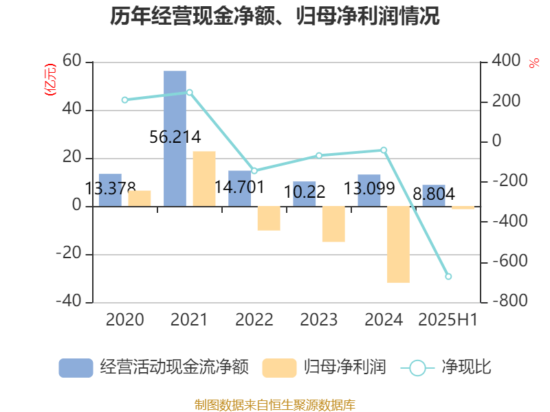 重庆钢铁：2025年上半年净利润同比减亏5.58亿元