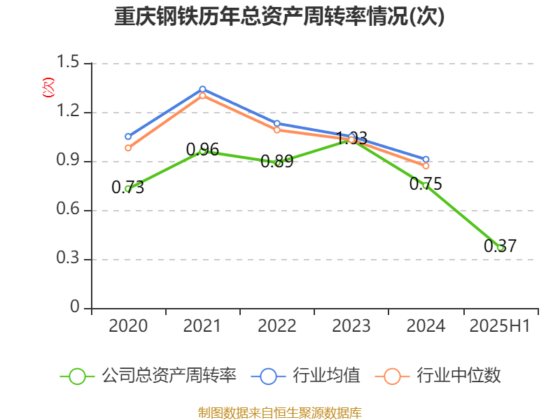 重庆钢铁：2025年上半年净利润同比减亏5.58亿元