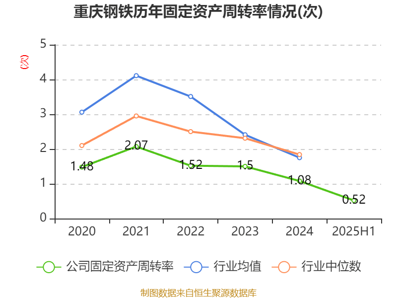 重庆钢铁：2025年上半年净利润同比减亏5.58亿元